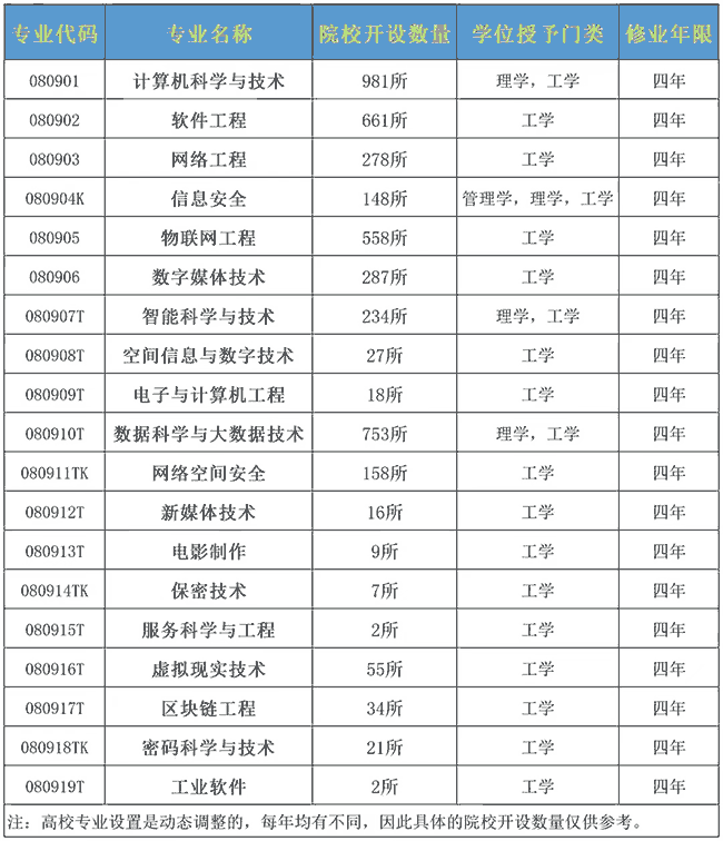 ?計算機類專業全介紹！不同專業適合哪些考生？